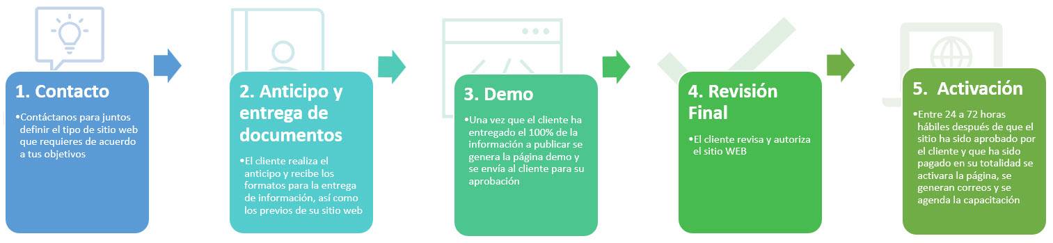 procedimiento sitio web