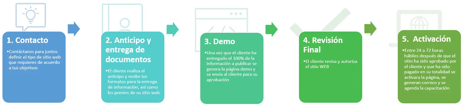 procedimiento sitio web